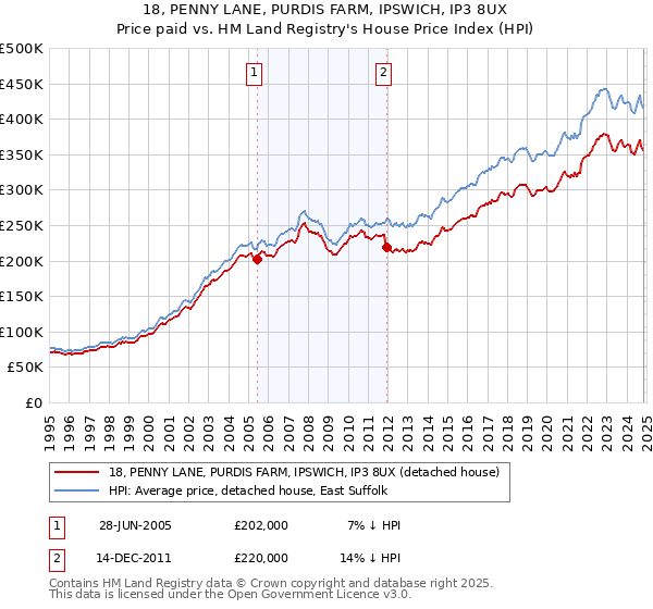 18, PENNY LANE, PURDIS FARM, IPSWICH, IP3 8UX: Price paid vs HM Land Registry's House Price Index