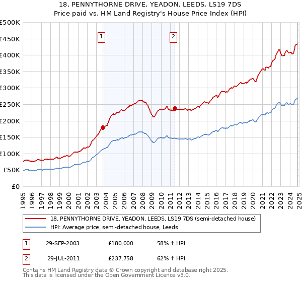 18, PENNYTHORNE DRIVE, YEADON, LEEDS, LS19 7DS: Price paid vs HM Land Registry's House Price Index