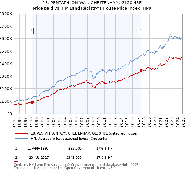 18, PENTATHLON WAY, CHELTENHAM, GL50 4SE: Price paid vs HM Land Registry's House Price Index