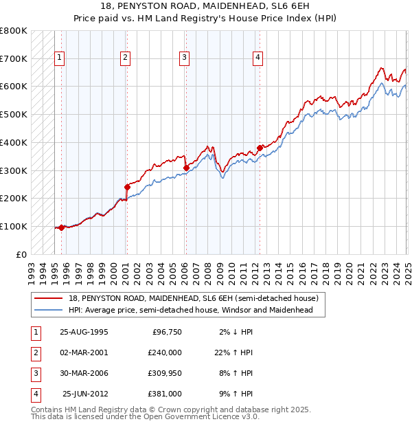 18, PENYSTON ROAD, MAIDENHEAD, SL6 6EH: Price paid vs HM Land Registry's House Price Index