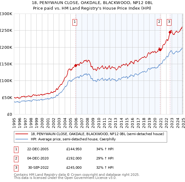 18, PENYWAUN CLOSE, OAKDALE, BLACKWOOD, NP12 0BL: Price paid vs HM Land Registry's House Price Index