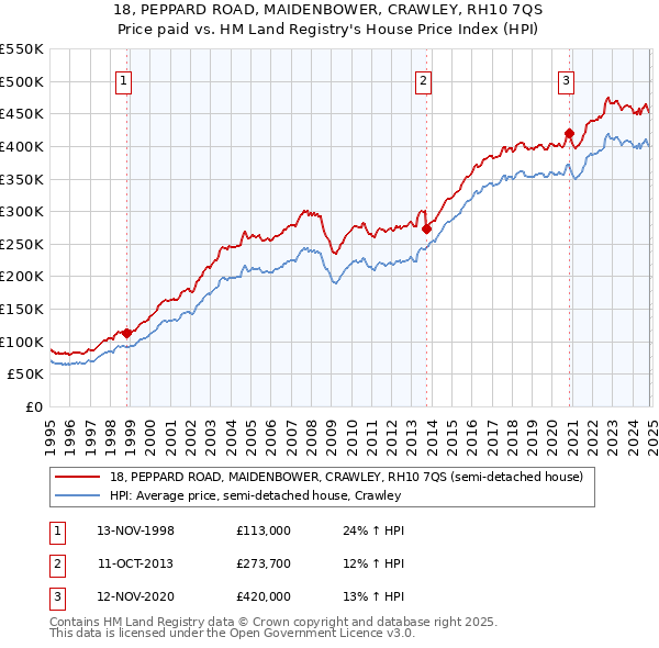 18, PEPPARD ROAD, MAIDENBOWER, CRAWLEY, RH10 7QS: Price paid vs HM Land Registry's House Price Index