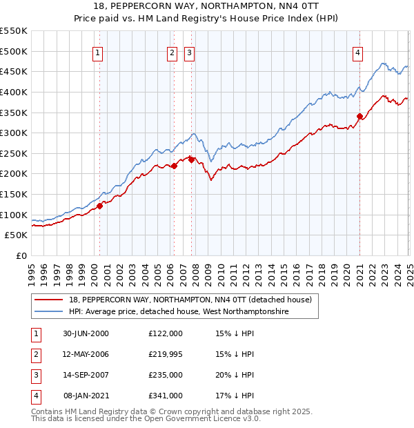 18, PEPPERCORN WAY, NORTHAMPTON, NN4 0TT: Price paid vs HM Land Registry's House Price Index