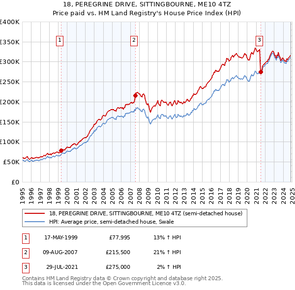 18, PEREGRINE DRIVE, SITTINGBOURNE, ME10 4TZ: Price paid vs HM Land Registry's House Price Index