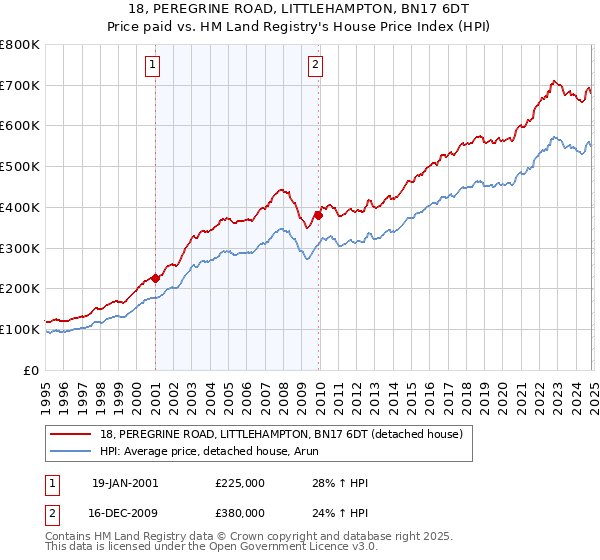 18, PEREGRINE ROAD, LITTLEHAMPTON, BN17 6DT: Price paid vs HM Land Registry's House Price Index