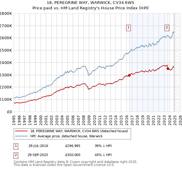 18, PEREGRINE WAY, WARWICK, CV34 6WS: Price paid vs HM Land Registry's House Price Index