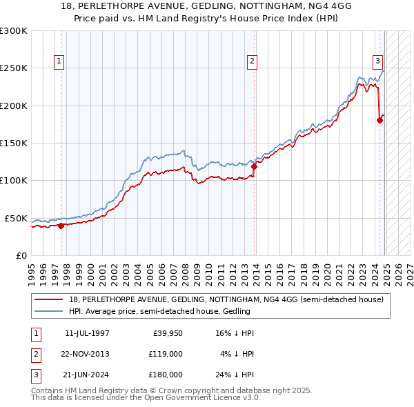 18, PERLETHORPE AVENUE, GEDLING, NOTTINGHAM, NG4 4GG: Price paid vs HM Land Registry's House Price Index