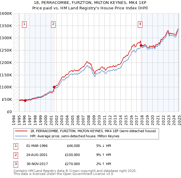 18, PERRACOMBE, FURZTON, MILTON KEYNES, MK4 1EP: Price paid vs HM Land Registry's House Price Index