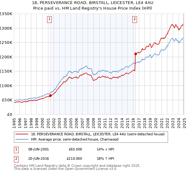 18, PERSEVERANCE ROAD, BIRSTALL, LEICESTER, LE4 4AU: Price paid vs HM Land Registry's House Price Index