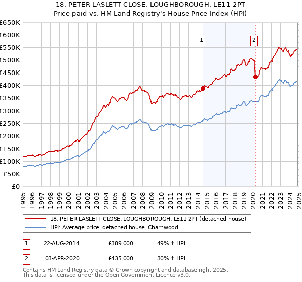 18, PETER LASLETT CLOSE, LOUGHBOROUGH, LE11 2PT: Price paid vs HM Land Registry's House Price Index