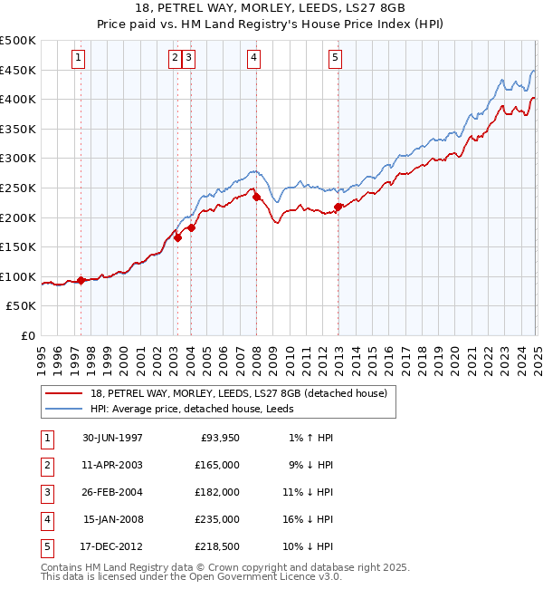 18, PETREL WAY, MORLEY, LEEDS, LS27 8GB: Price paid vs HM Land Registry's House Price Index