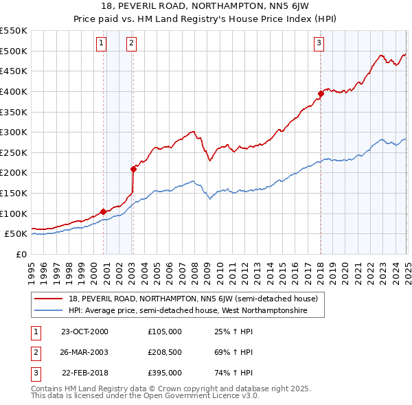 18, PEVERIL ROAD, NORTHAMPTON, NN5 6JW: Price paid vs HM Land Registry's House Price Index