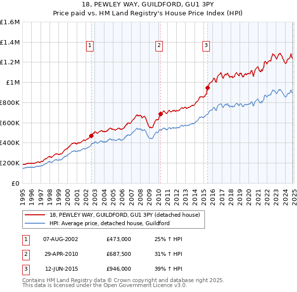 18, PEWLEY WAY, GUILDFORD, GU1 3PY: Price paid vs HM Land Registry's House Price Index