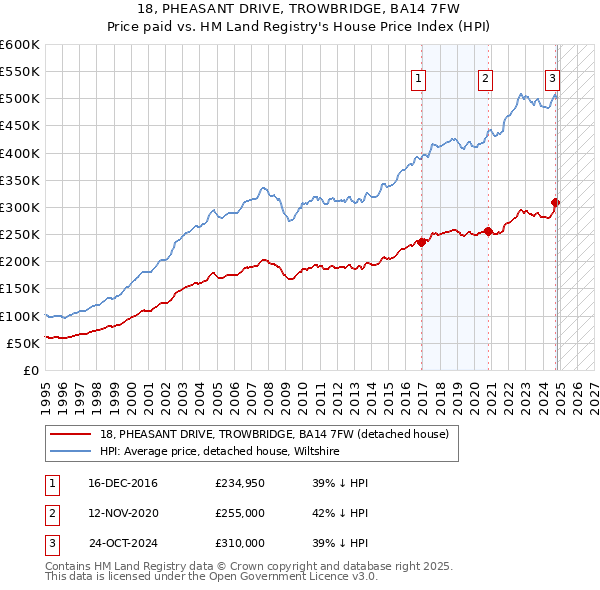 18, PHEASANT DRIVE, TROWBRIDGE, BA14 7FW: Price paid vs HM Land Registry's House Price Index