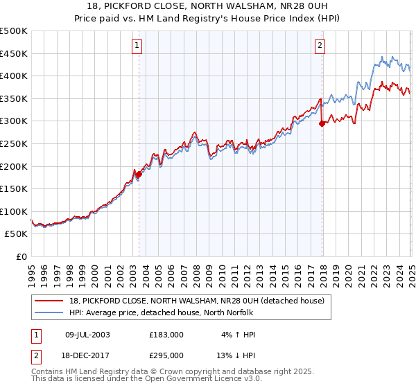 18, PICKFORD CLOSE, NORTH WALSHAM, NR28 0UH: Price paid vs HM Land Registry's House Price Index