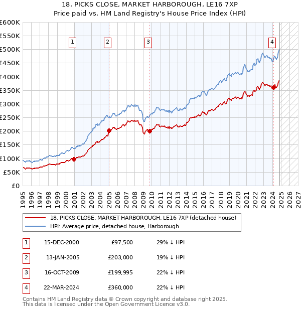 18, PICKS CLOSE, MARKET HARBOROUGH, LE16 7XP: Price paid vs HM Land Registry's House Price Index