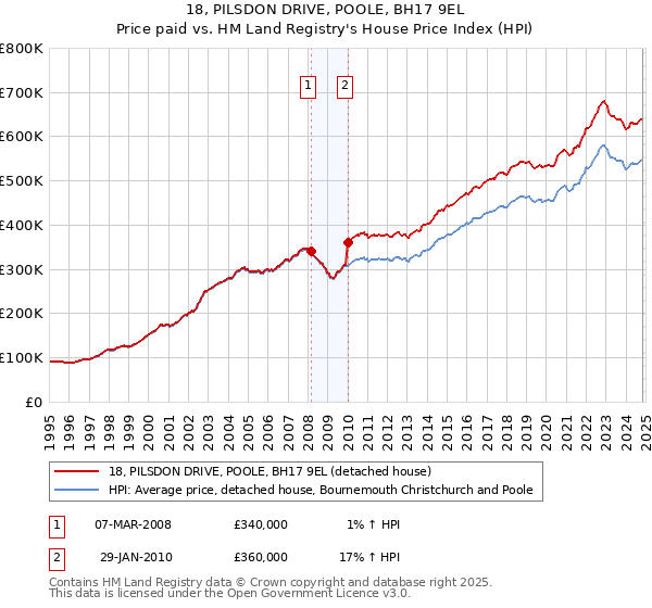 18, PILSDON DRIVE, POOLE, BH17 9EL: Price paid vs HM Land Registry's House Price Index