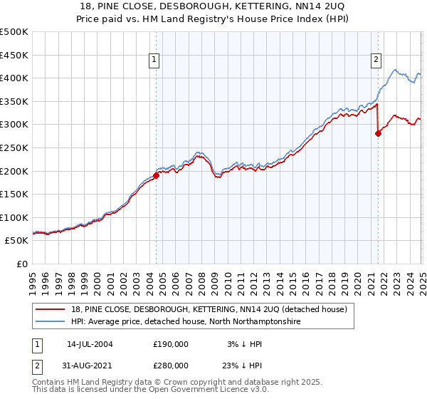 18, PINE CLOSE, DESBOROUGH, KETTERING, NN14 2UQ: Price paid vs HM Land Registry's House Price Index