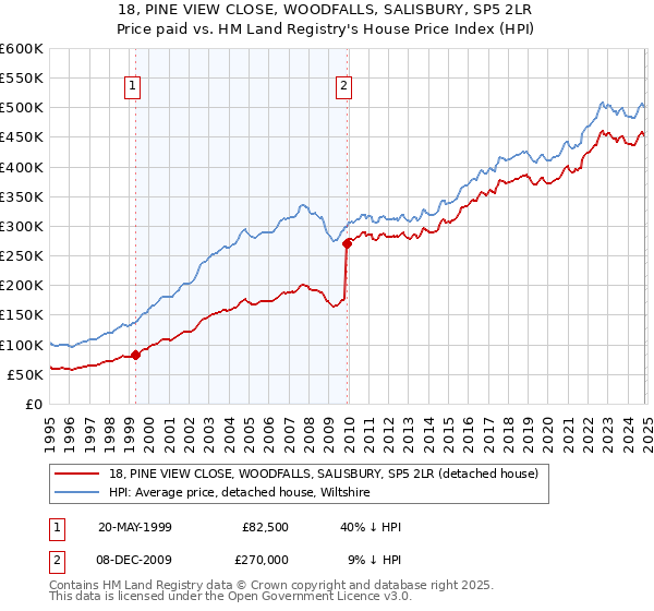 18, PINE VIEW CLOSE, WOODFALLS, SALISBURY, SP5 2LR: Price paid vs HM Land Registry's House Price Index