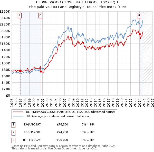 18, PINEWOOD CLOSE, HARTLEPOOL, TS27 3QU: Price paid vs HM Land Registry's House Price Index