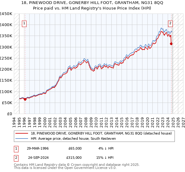 18, PINEWOOD DRIVE, GONERBY HILL FOOT, GRANTHAM, NG31 8QQ: Price paid vs HM Land Registry's House Price Index