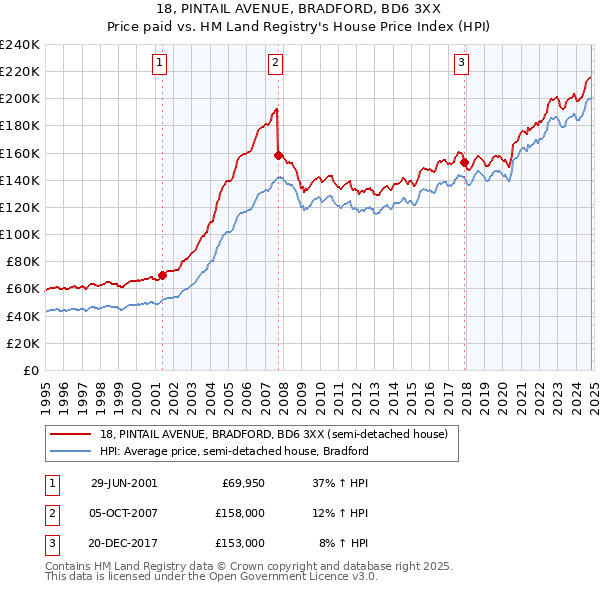 18, PINTAIL AVENUE, BRADFORD, BD6 3XX: Price paid vs HM Land Registry's House Price Index