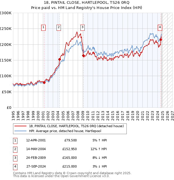 18, PINTAIL CLOSE, HARTLEPOOL, TS26 0RQ: Price paid vs HM Land Registry's House Price Index