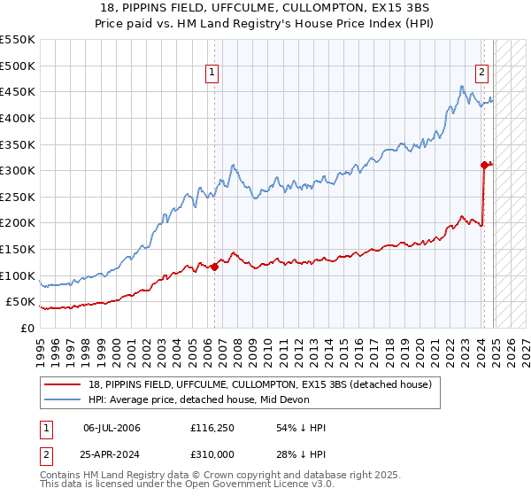 18, PIPPINS FIELD, UFFCULME, CULLOMPTON, EX15 3BS: Price paid vs HM Land Registry's House Price Index