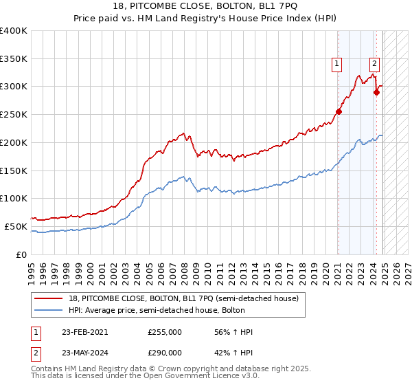 18, PITCOMBE CLOSE, BOLTON, BL1 7PQ: Price paid vs HM Land Registry's House Price Index