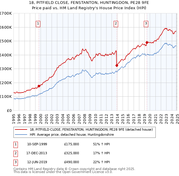 18, PITFIELD CLOSE, FENSTANTON, HUNTINGDON, PE28 9FE: Price paid vs HM Land Registry's House Price Index