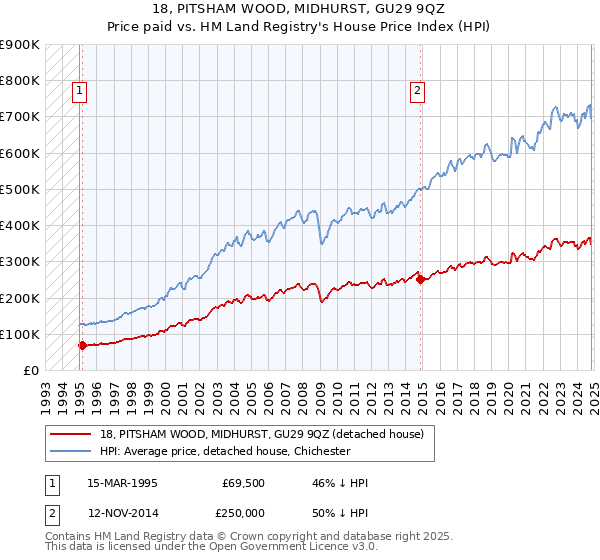 18, PITSHAM WOOD, MIDHURST, GU29 9QZ: Price paid vs HM Land Registry's House Price Index