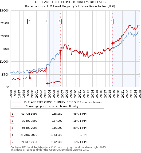 18, PLANE TREE CLOSE, BURNLEY, BB11 5HS: Price paid vs HM Land Registry's House Price Index