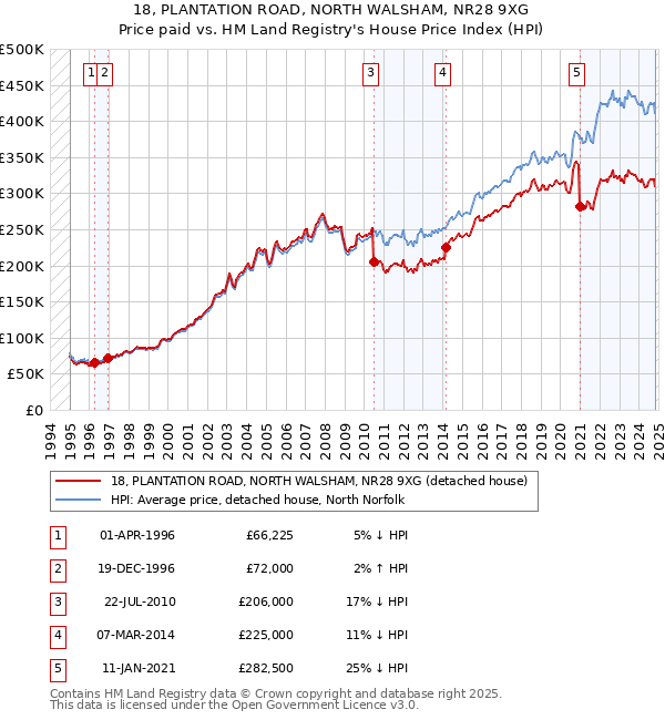 18, PLANTATION ROAD, NORTH WALSHAM, NR28 9XG: Price paid vs HM Land Registry's House Price Index