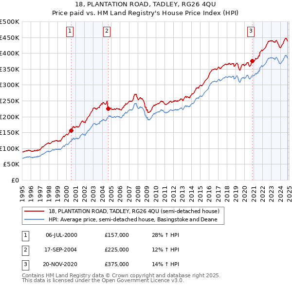 18, PLANTATION ROAD, TADLEY, RG26 4QU: Price paid vs HM Land Registry's House Price Index