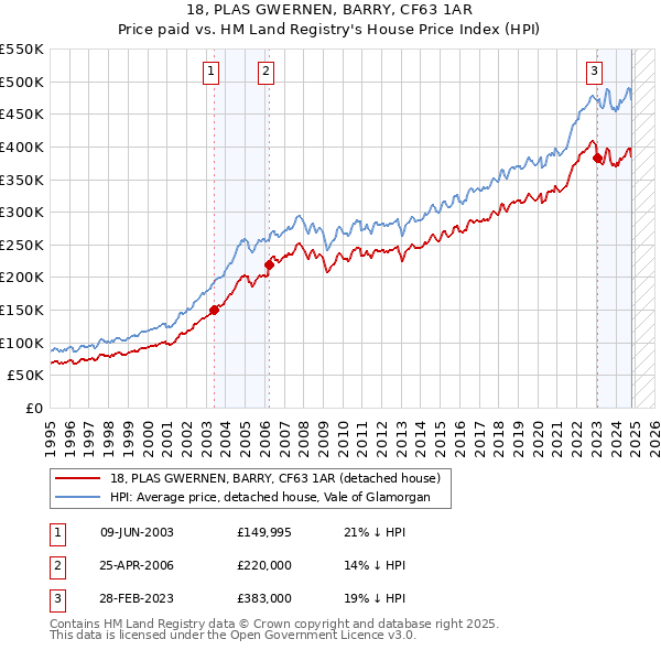 18, PLAS GWERNEN, BARRY, CF63 1AR: Price paid vs HM Land Registry's House Price Index