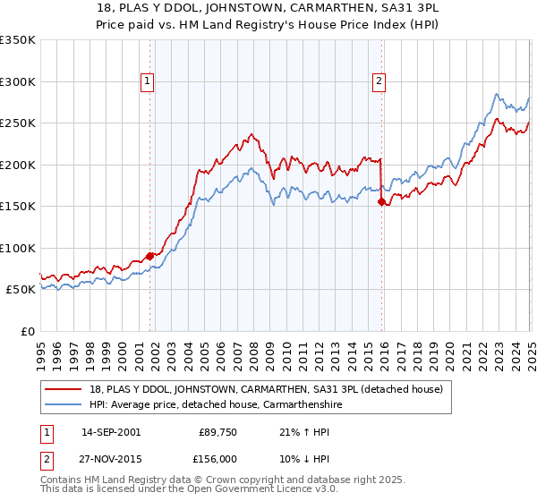 18, PLAS Y DDOL, JOHNSTOWN, CARMARTHEN, SA31 3PL: Price paid vs HM Land Registry's House Price Index