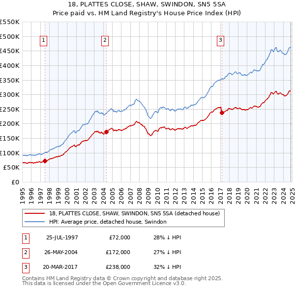 18, PLATTES CLOSE, SHAW, SWINDON, SN5 5SA: Price paid vs HM Land Registry's House Price Index