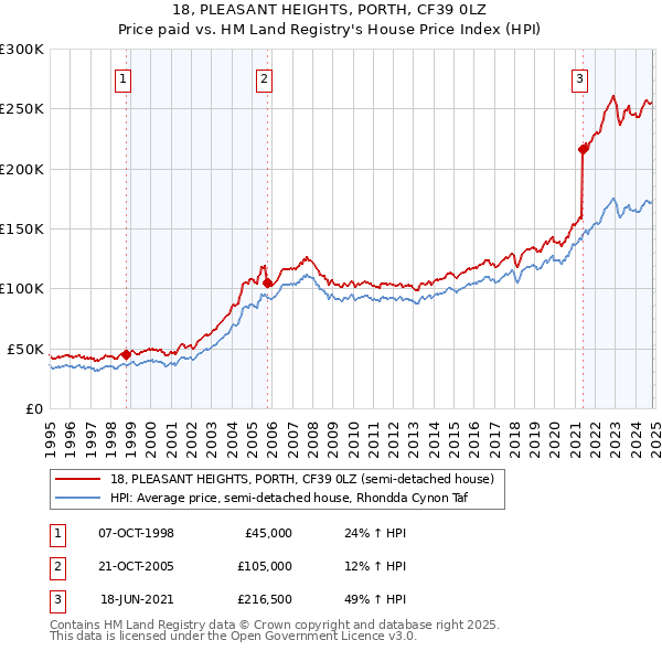 18, PLEASANT HEIGHTS, PORTH, CF39 0LZ: Price paid vs HM Land Registry's House Price Index