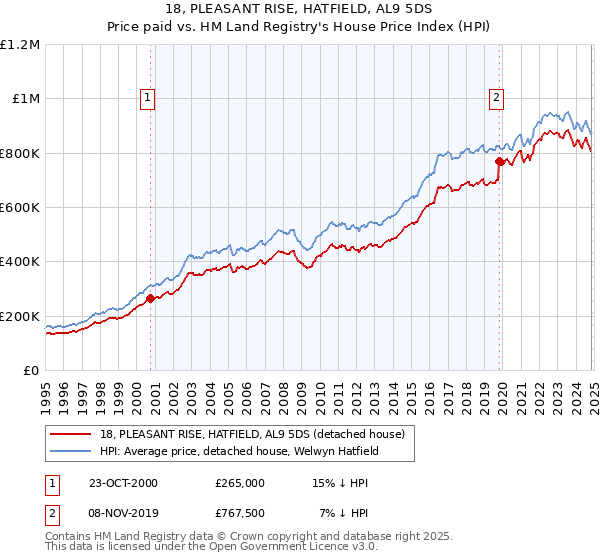 18, PLEASANT RISE, HATFIELD, AL9 5DS: Price paid vs HM Land Registry's House Price Index