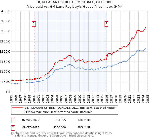 18, PLEASANT STREET, ROCHDALE, OL11 3BE: Price paid vs HM Land Registry's House Price Index