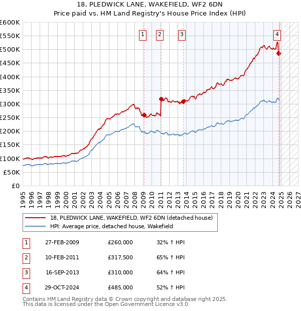 18, PLEDWICK LANE, WAKEFIELD, WF2 6DN: Price paid vs HM Land Registry's House Price Index