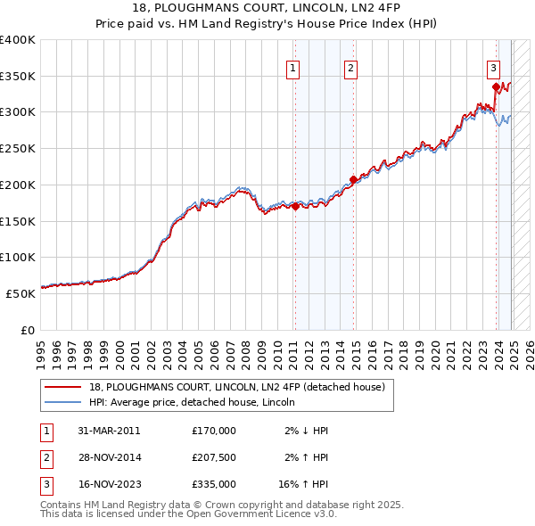 18, PLOUGHMANS COURT, LINCOLN, LN2 4FP: Price paid vs HM Land Registry's House Price Index