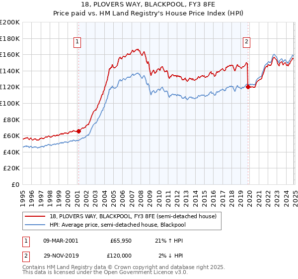 18, PLOVERS WAY, BLACKPOOL, FY3 8FE: Price paid vs HM Land Registry's House Price Index