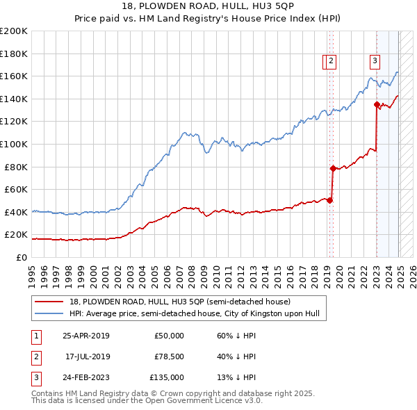 18, PLOWDEN ROAD, HULL, HU3 5QP: Price paid vs HM Land Registry's House Price Index