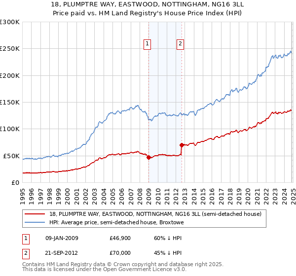 18, PLUMPTRE WAY, EASTWOOD, NOTTINGHAM, NG16 3LL: Price paid vs HM Land Registry's House Price Index