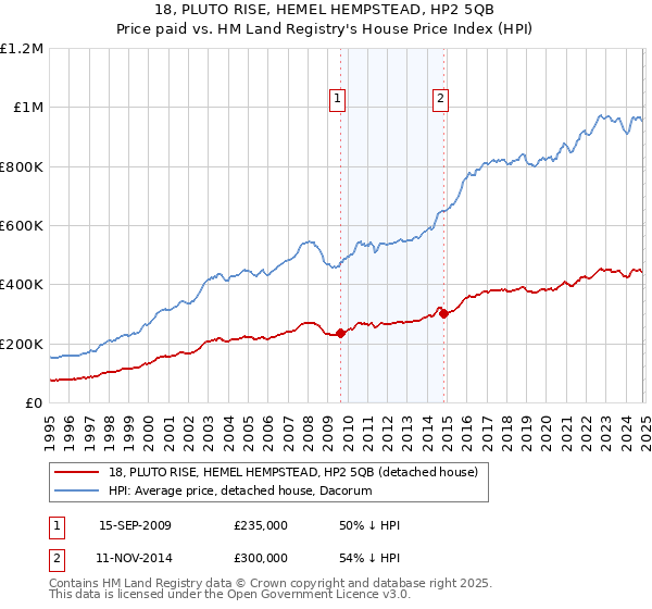 18, PLUTO RISE, HEMEL HEMPSTEAD, HP2 5QB: Price paid vs HM Land Registry's House Price Index