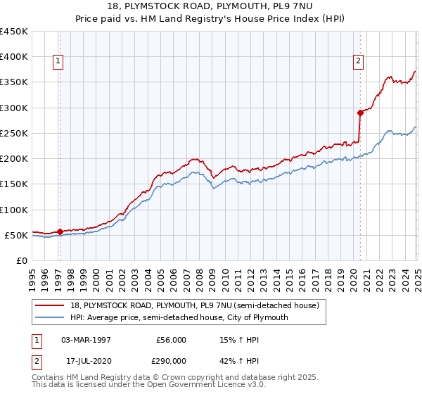 18, PLYMSTOCK ROAD, PLYMOUTH, PL9 7NU: Price paid vs HM Land Registry's House Price Index