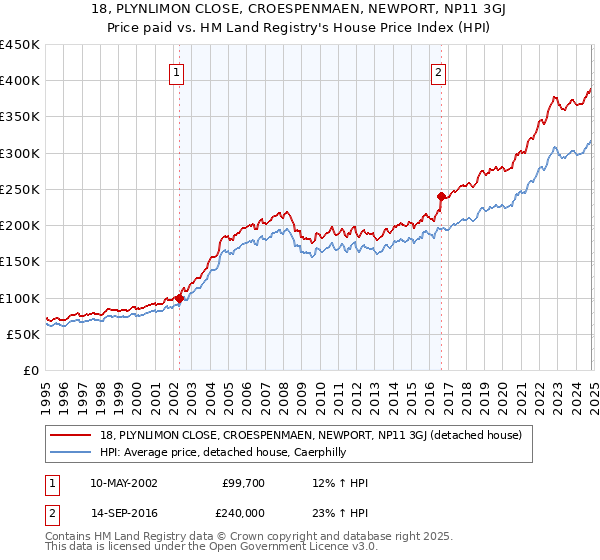 18, PLYNLIMON CLOSE, CROESPENMAEN, NEWPORT, NP11 3GJ: Price paid vs HM Land Registry's House Price Index