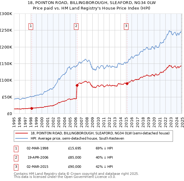 18, POINTON ROAD, BILLINGBOROUGH, SLEAFORD, NG34 0LW: Price paid vs HM Land Registry's House Price Index