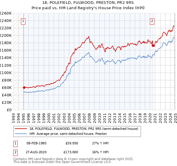 18, POLEFIELD, FULWOOD, PRESTON, PR2 9RS: Price paid vs HM Land Registry's House Price Index